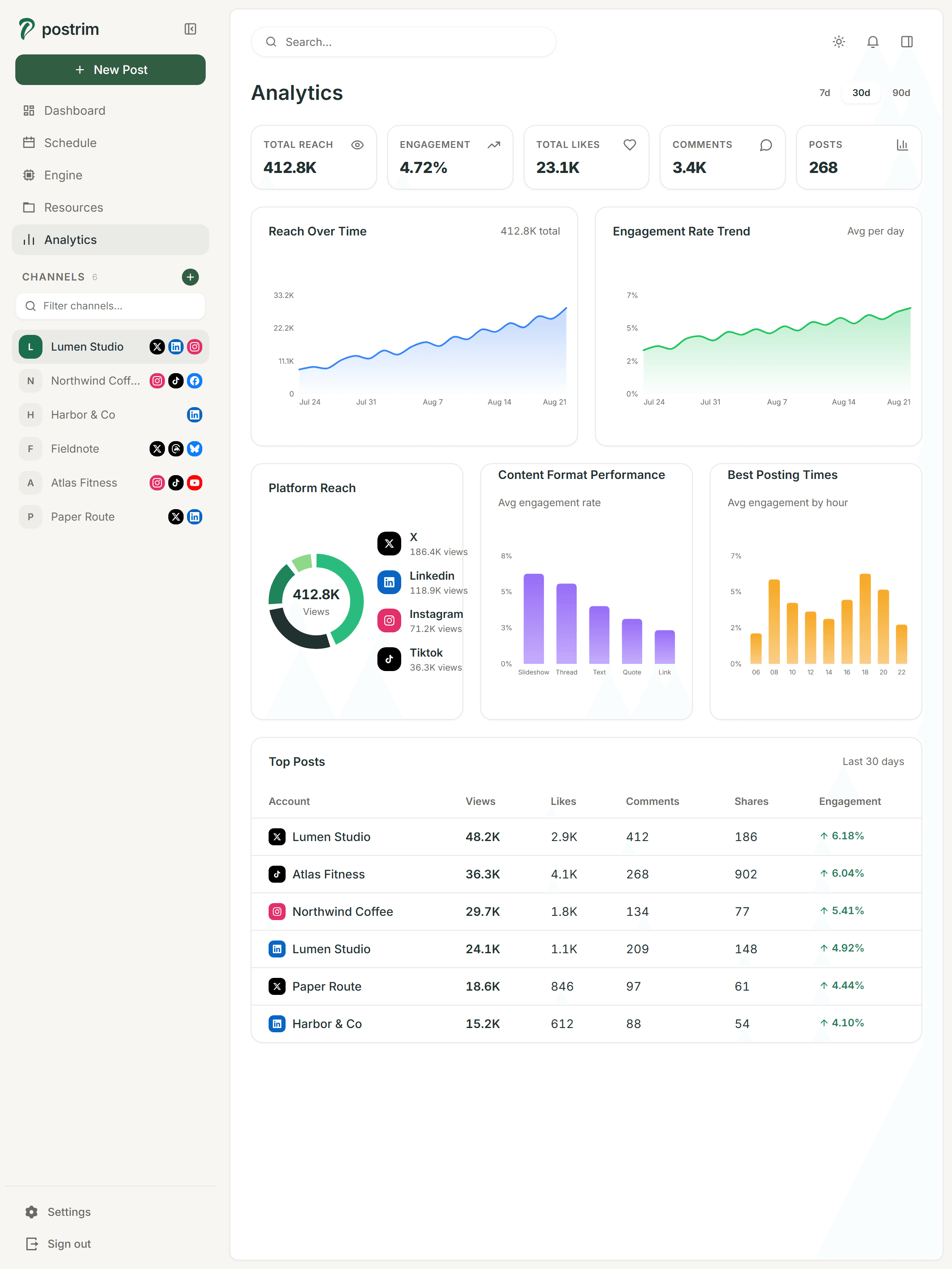 Reach, engagement and the top posts across every connected platform